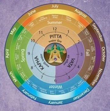 Effect of Dosha kala and Metabolism on Weight loss