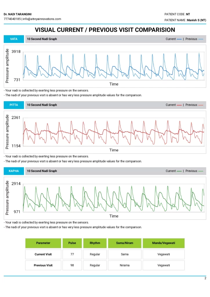 Nadi Graphs