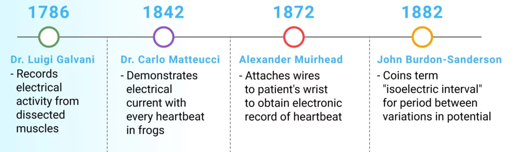 Timeline of clinically pertinent landmarks in the development of EKG (ECG)